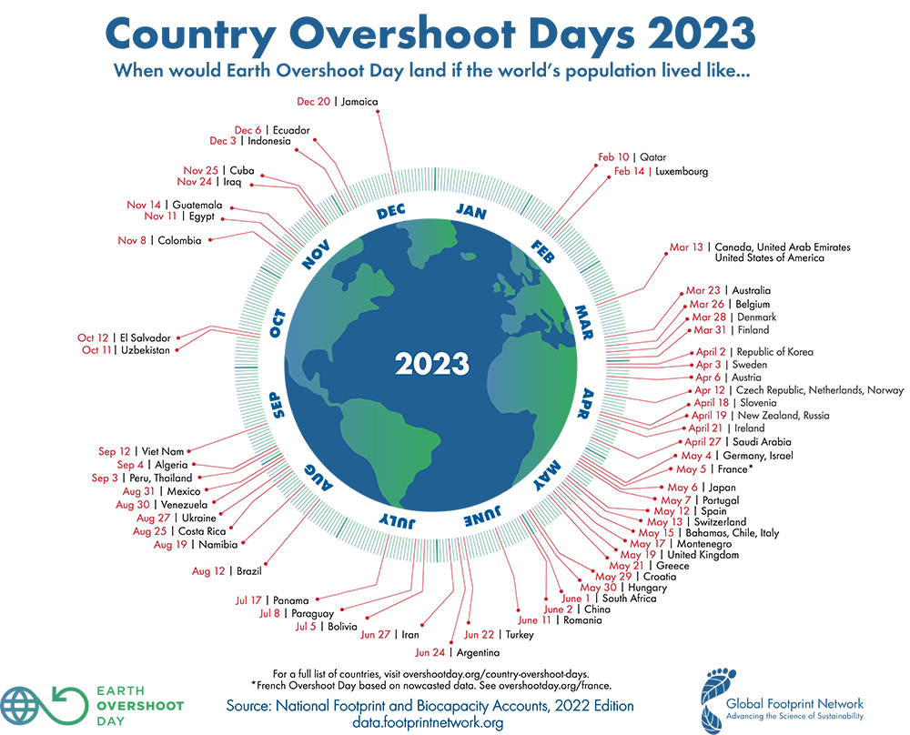 Danmarks Earth Overshoot Day 2023 er 28. marts