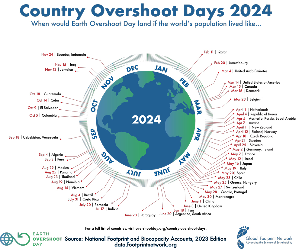 Danmarks Earth Overshoot Date 2024 er 16. marts